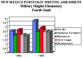 Comparison of 1994 and 1995 fourth grade writing process scores