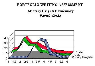 Compares the fourth grade at Military Heights to average scores for 1995 from the school district as a whole and to averages from the state of New Mexico