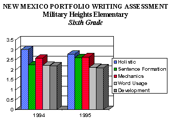Sixth grade Writing Process scores compared for 1994 and 1995